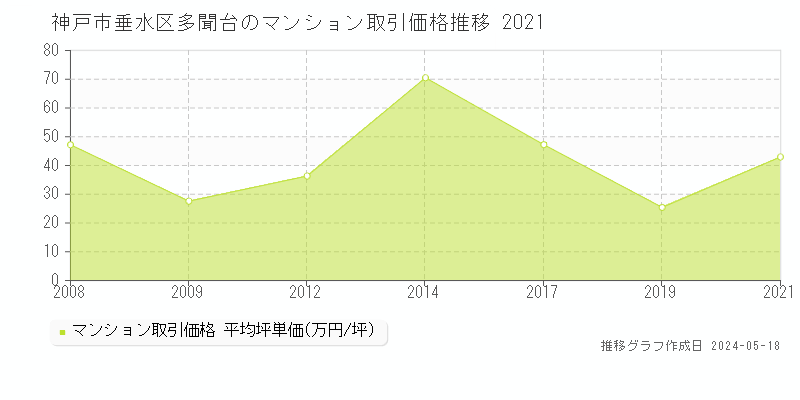 神戸市垂水区多聞台のマンション取引事例推移グラフ 