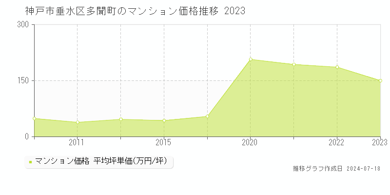 神戸市垂水区多聞町のマンション価格推移グラフ 