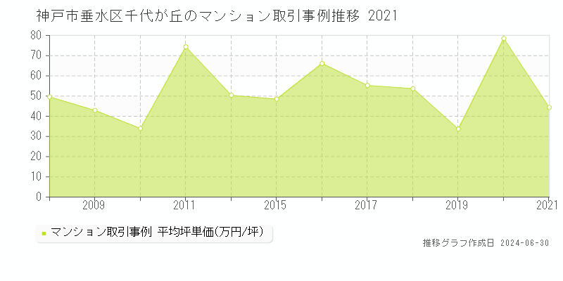 神戸市垂水区千代が丘のマンション取引事例推移グラフ 