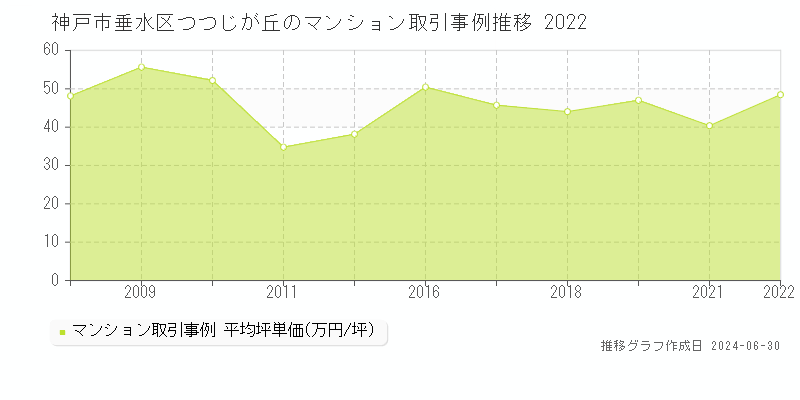 神戸市垂水区つつじが丘のマンション取引事例推移グラフ 