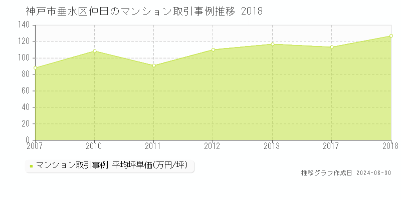 神戸市垂水区仲田のマンション取引事例推移グラフ 