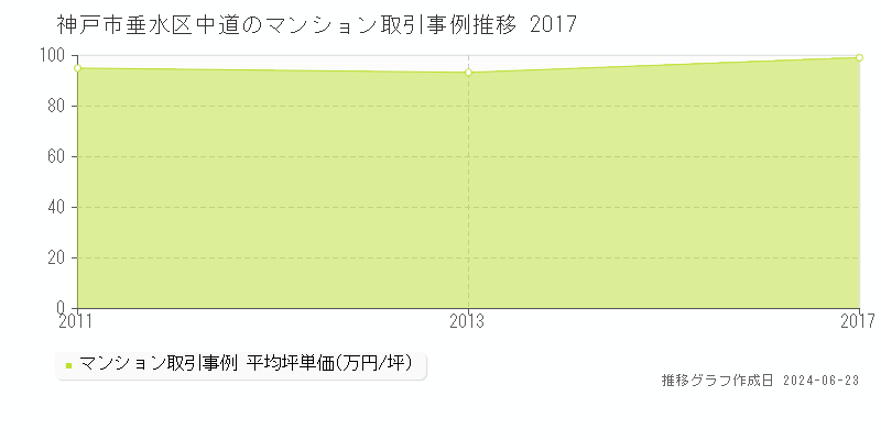 神戸市垂水区中道のマンション取引事例推移グラフ 