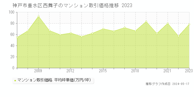 神戸市垂水区西舞子のマンション価格推移グラフ 