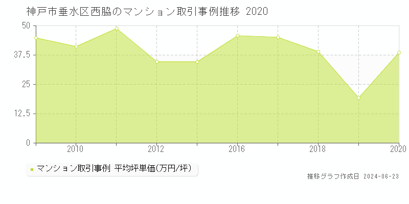 神戸市垂水区西脇のマンション取引事例推移グラフ 