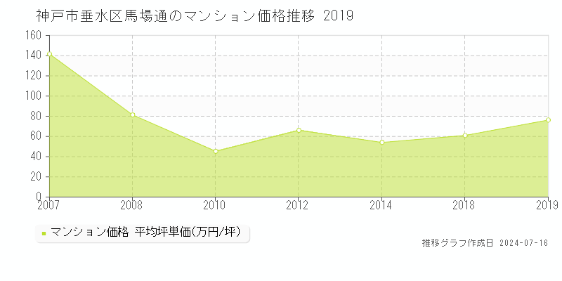神戸市垂水区馬場通のマンション価格推移グラフ 