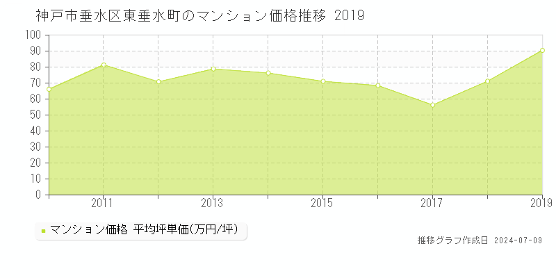 神戸市垂水区東垂水町のマンション価格推移グラフ 