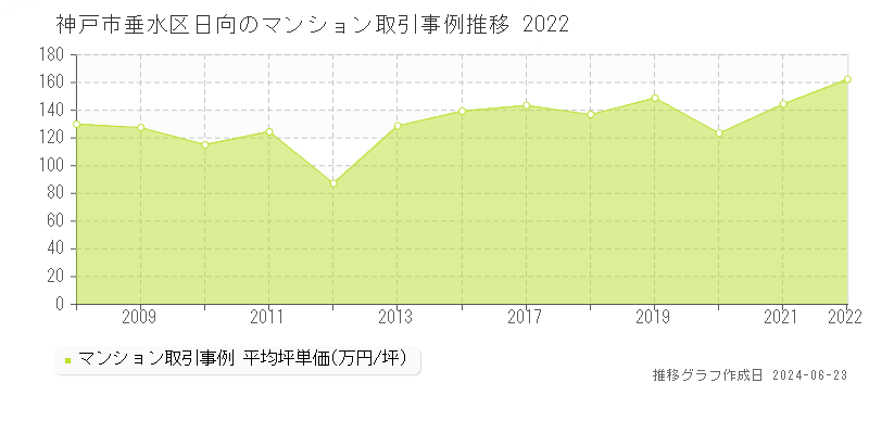 神戸市垂水区日向のマンション取引事例推移グラフ 