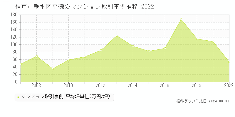 神戸市垂水区平磯のマンション取引事例推移グラフ 