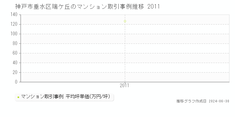 神戸市垂水区瑞ケ丘のマンション取引事例推移グラフ 