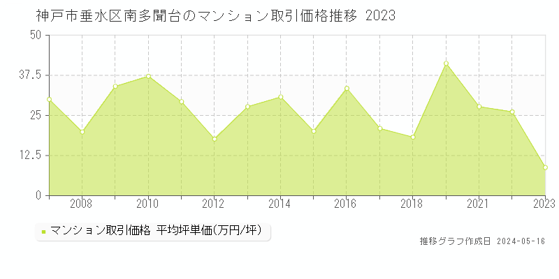 神戸市垂水区南多聞台のマンション価格推移グラフ 