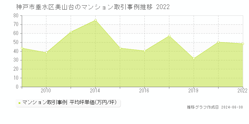 神戸市垂水区美山台のマンション取引事例推移グラフ 