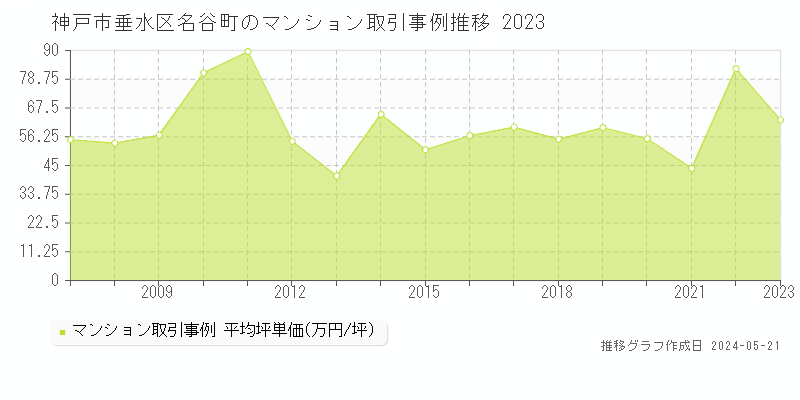 神戸市垂水区名谷町のマンション価格推移グラフ 