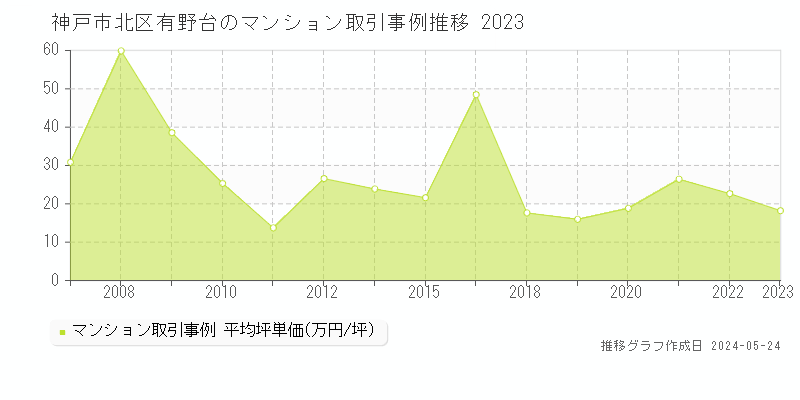 神戸市北区有野台のマンション価格推移グラフ 