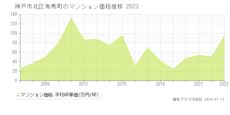 神戸市北区有馬町のマンション取引事例推移グラフ 