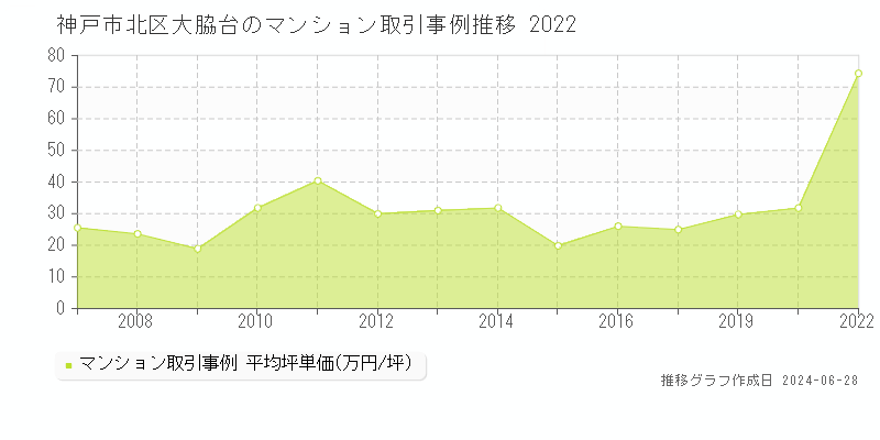 神戸市北区大脇台のマンション取引事例推移グラフ 