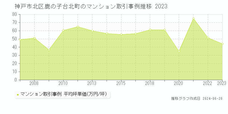 神戸市北区鹿の子台北町のマンション取引事例推移グラフ 