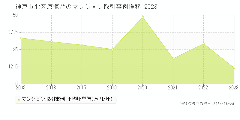 神戸市北区唐櫃台のマンション取引事例推移グラフ 