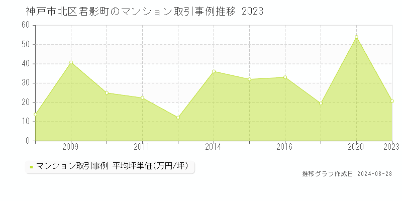 神戸市北区君影町のマンション取引事例推移グラフ 