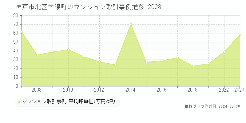 神戸市北区幸陽町のマンション取引事例推移グラフ 