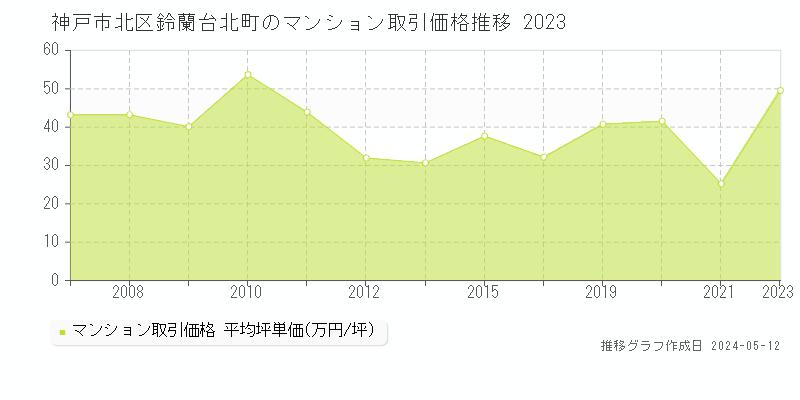 神戸市北区鈴蘭台北町のマンション価格推移グラフ 