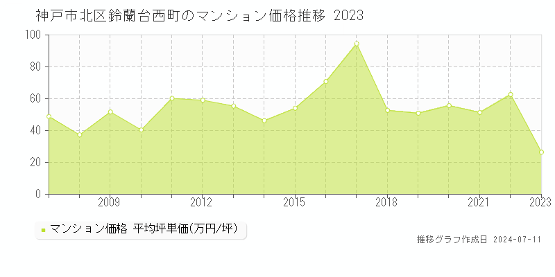 神戸市北区鈴蘭台西町のマンション価格推移グラフ 