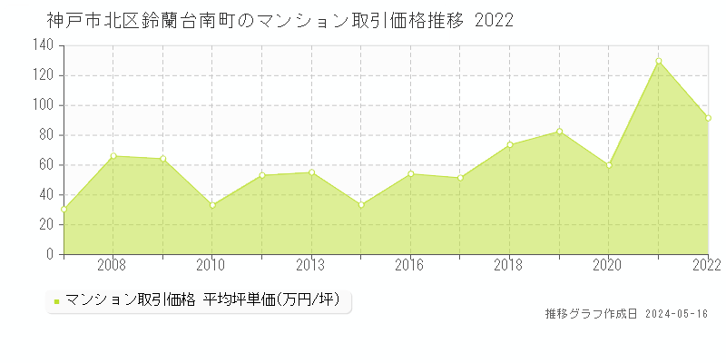 神戸市北区鈴蘭台南町のマンション価格推移グラフ 