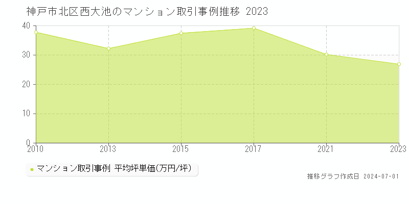 神戸市北区西大池のマンション取引事例推移グラフ 