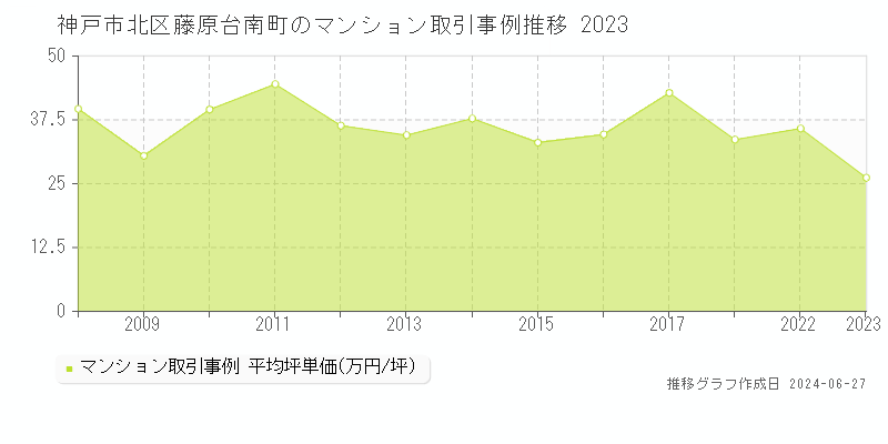 神戸市北区藤原台南町のマンション取引事例推移グラフ 