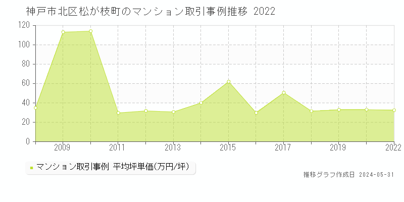 神戸市北区松が枝町のマンション価格推移グラフ 