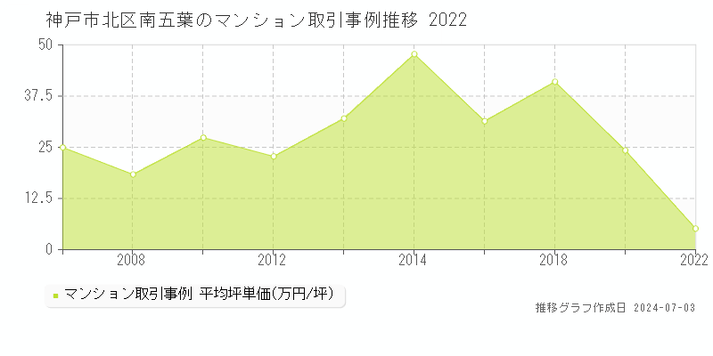 神戸市北区南五葉のマンション取引事例推移グラフ 