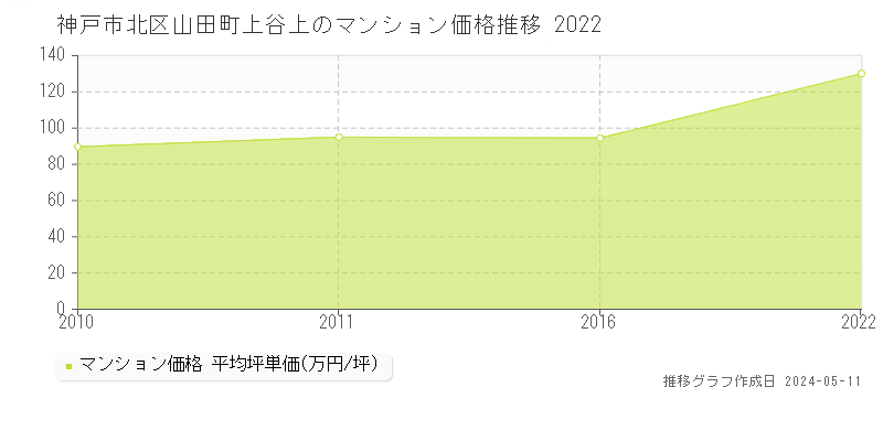 神戸市北区山田町上谷上のマンション価格推移グラフ 