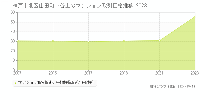 神戸市北区山田町下谷上のマンション価格推移グラフ 