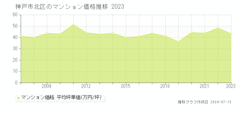 神戸市北区全域のマンション取引事例推移グラフ 