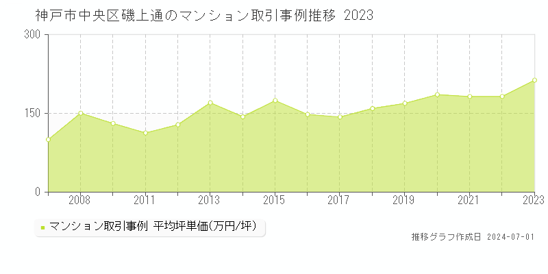 神戸市中央区磯上通のマンション取引事例推移グラフ 