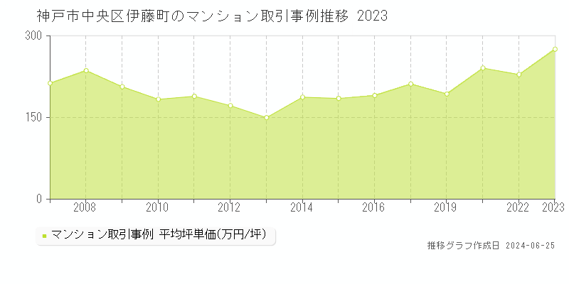 神戸市中央区伊藤町のマンション取引事例推移グラフ 