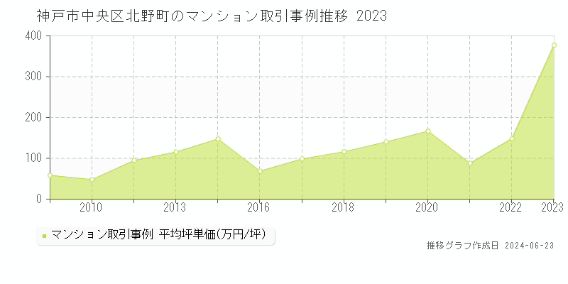 神戸市中央区北野町のマンション取引事例推移グラフ 