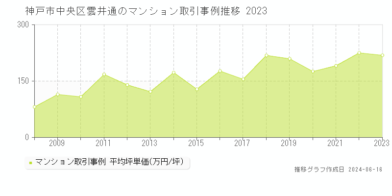 神戸市中央区雲井通のマンション取引価格推移グラフ 