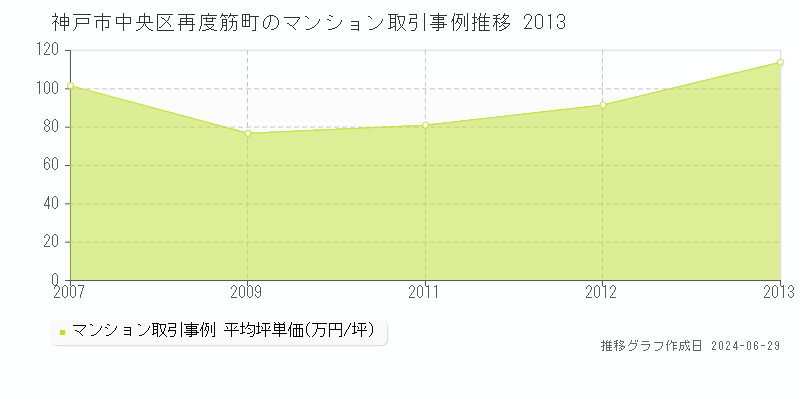 神戸市中央区再度筋町のマンション取引事例推移グラフ 