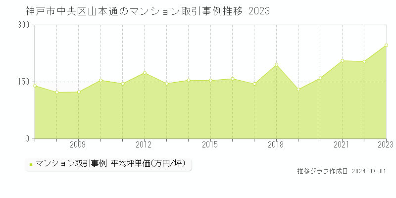 神戸市中央区山本通のマンション取引事例推移グラフ 