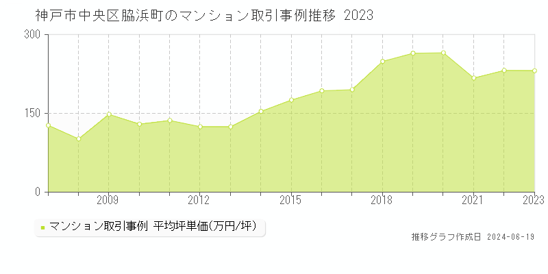 神戸市中央区脇浜町のマンション取引価格推移グラフ 