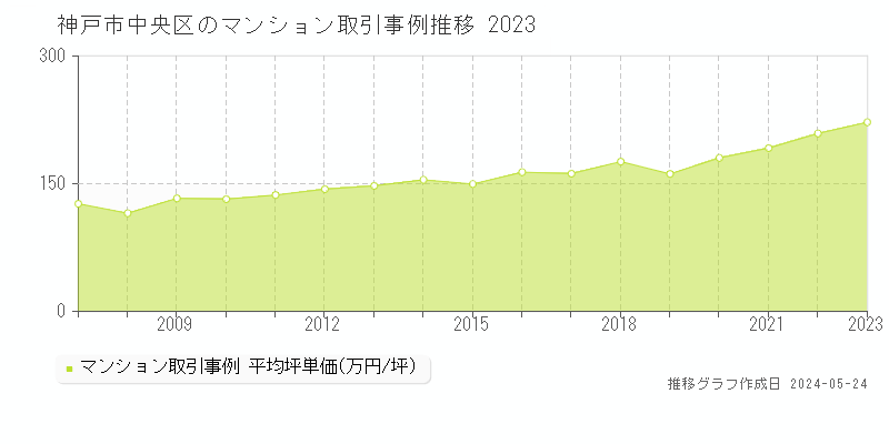 神戸市中央区のマンション価格推移グラフ 