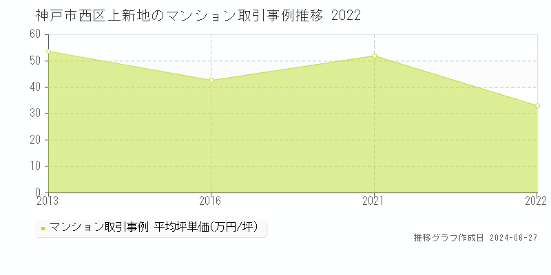神戸市西区上新地のマンション取引事例推移グラフ 