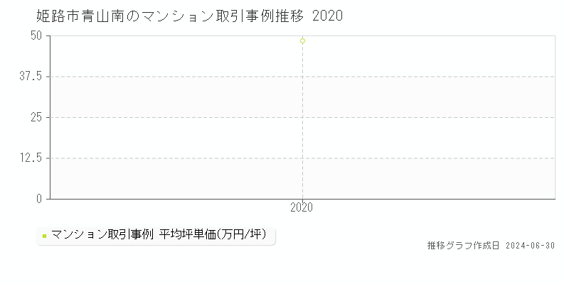 姫路市青山南のマンション取引事例推移グラフ 