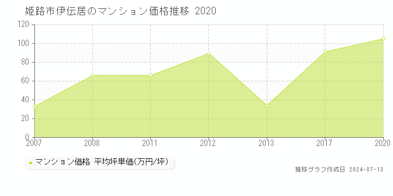 姫路市伊伝居のマンション取引事例推移グラフ 