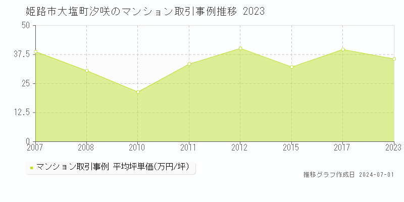 姫路市大塩町汐咲のマンション取引事例推移グラフ 