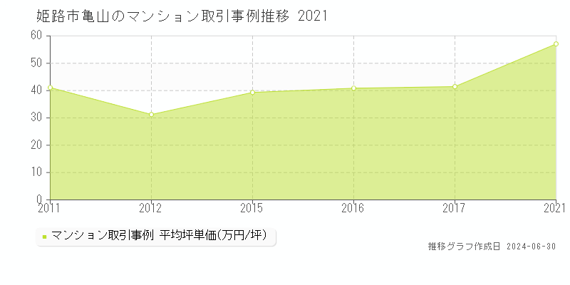姫路市亀山のマンション取引事例推移グラフ 
