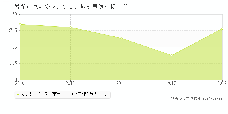 姫路市京町のマンション取引事例推移グラフ 