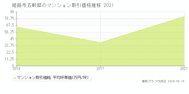 姫路市五軒邸のマンション価格推移グラフ 