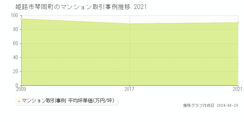 姫路市琴岡町のマンション取引事例推移グラフ 