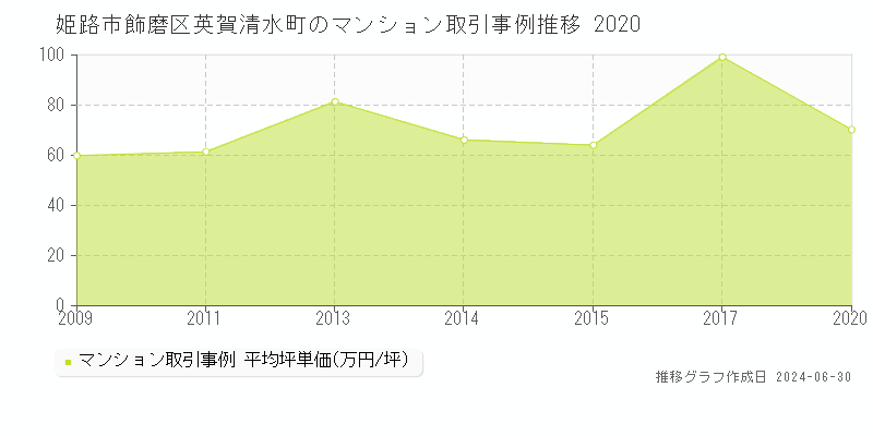 姫路市飾磨区英賀清水町のマンション取引事例推移グラフ 